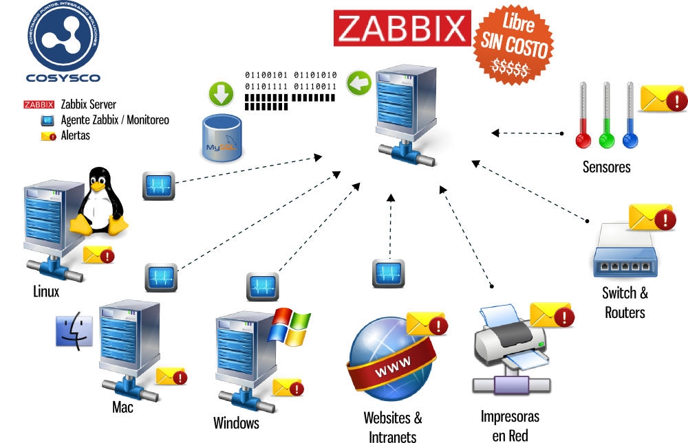LNMP + ZABBIX一键安装部署富华博客