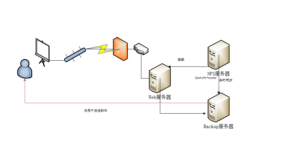 rsync-全网备份全网实战备份